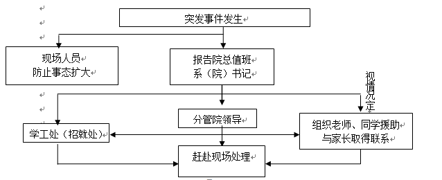 必赢电子游戏网站各类突发事件应急预案及处置流程图 必赢电子游戏网站各类突发事件应急预案及处置流程图