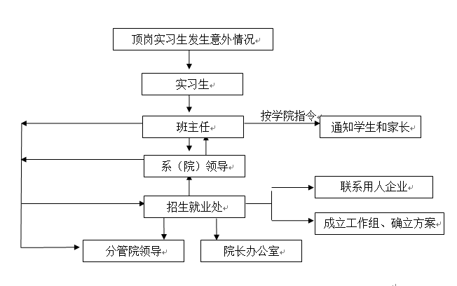 必赢电子游戏网站各类突发事件应急预案及处置流程图 必赢电子游戏网站各类突发事件应急预案及处置流程图