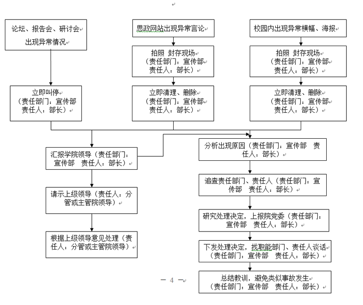 必赢电子游戏网站各类突发事件应急预案及处置流程图 必赢电子游戏网站各类突发事件应急预案及处置流程图