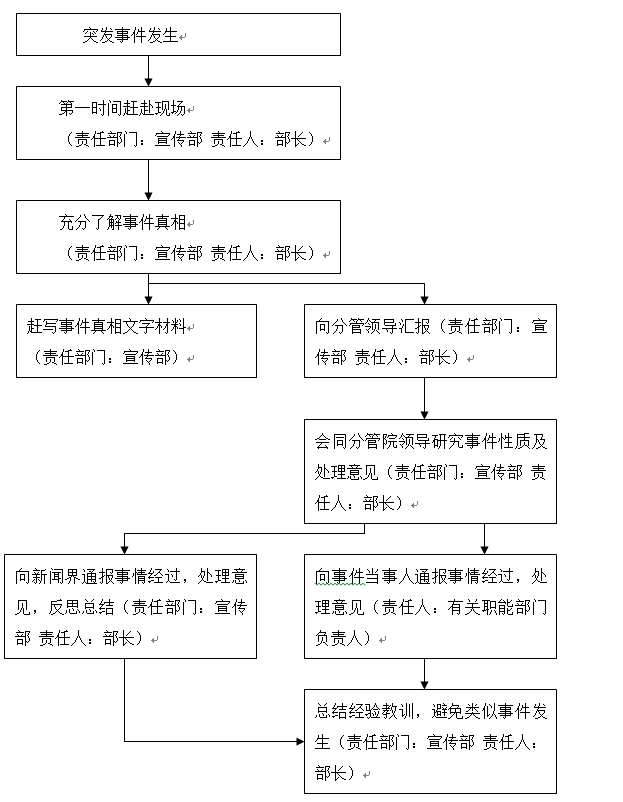 必赢电子游戏网站各类突发事件应急预案及处置流程图 必赢电子游戏网站各类突发事件应急预案及处置流程图
