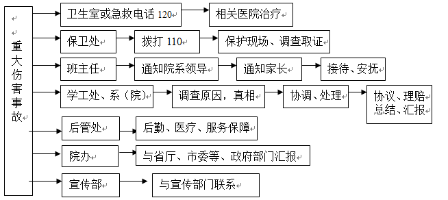 必赢电子游戏网站各类突发事件应急预案及处置流程图 必赢电子游戏网站各类突发事件应急预案及处置流程图