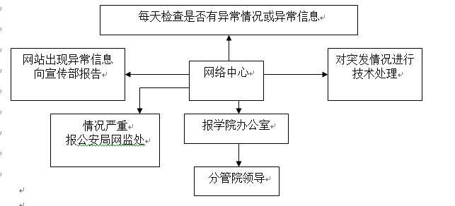 必赢电子游戏网站各类突发事件应急预案及处置流程图 必赢电子游戏网站各类突发事件应急预案及处置流程图