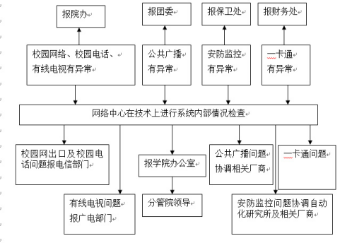必赢电子游戏网站各类突发事件应急预案及处置流程图 必赢电子游戏网站各类突发事件应急预案及处置流程图