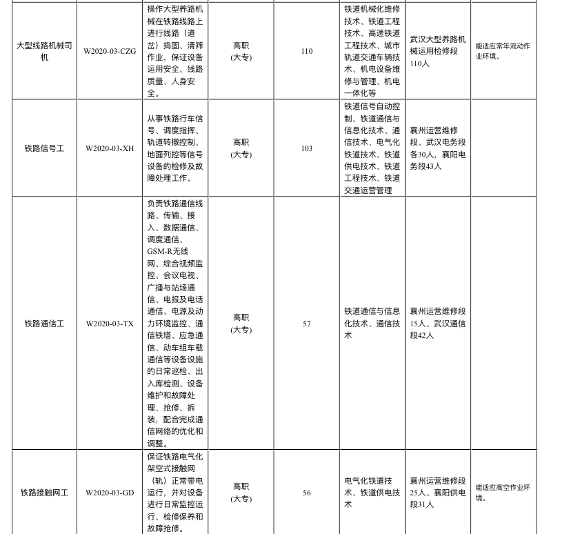 中国铁路武汉局集团有限公司招聘2020年高校毕业生公告(三) 中国铁路武汉局集团有限公司招聘2020年高校毕业生公告(三)