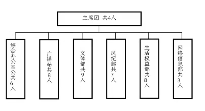 必赢电子游戏网站学生会改革情况公示 必赢电子游戏网站学生会改革情况公示